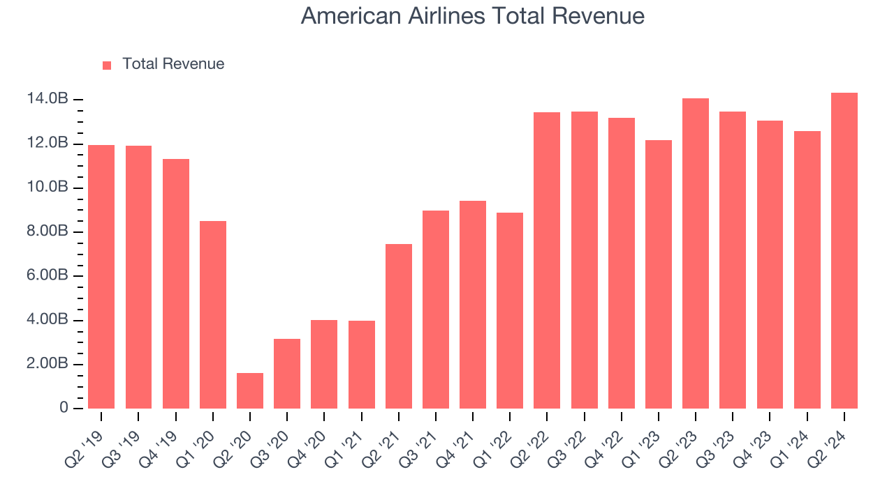 American Airlines Total Revenue