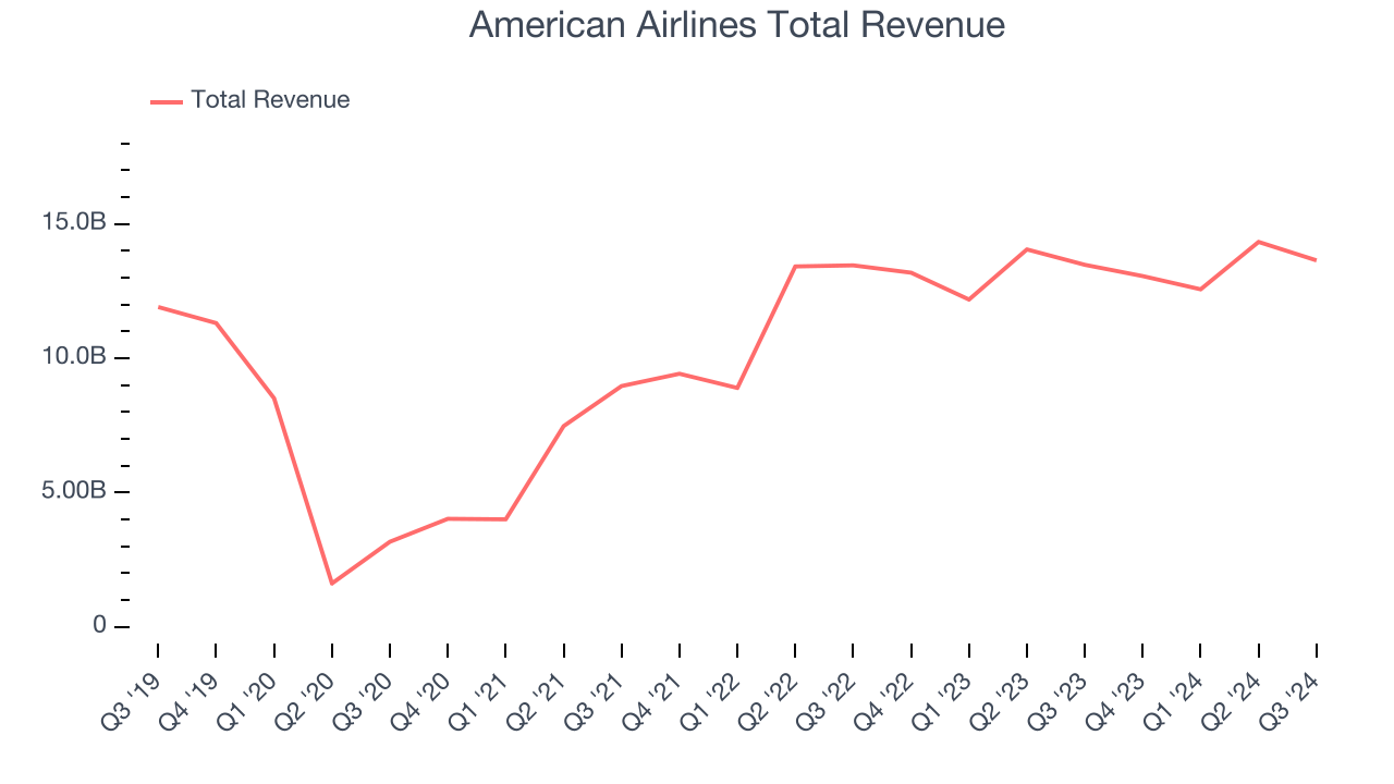 American Airlines Total Revenue