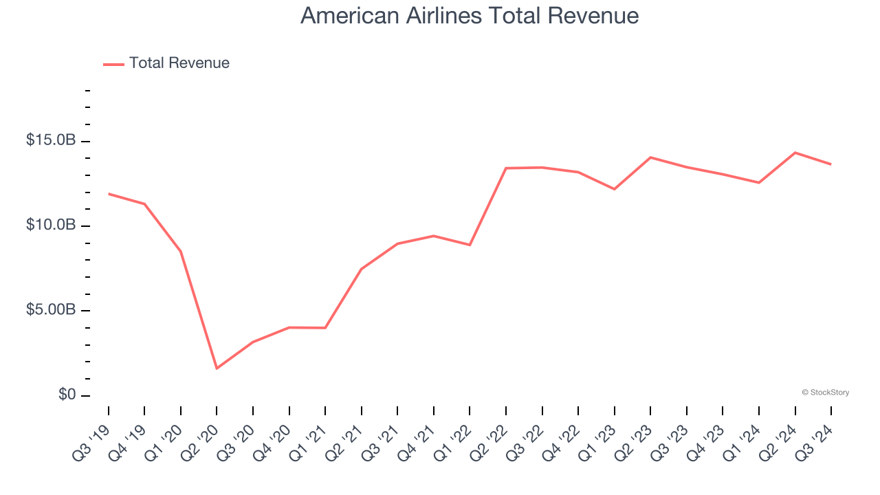 American Airlines Total Revenue