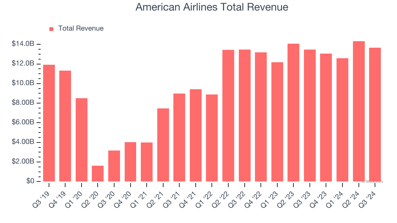 American Airlines Total Revenue