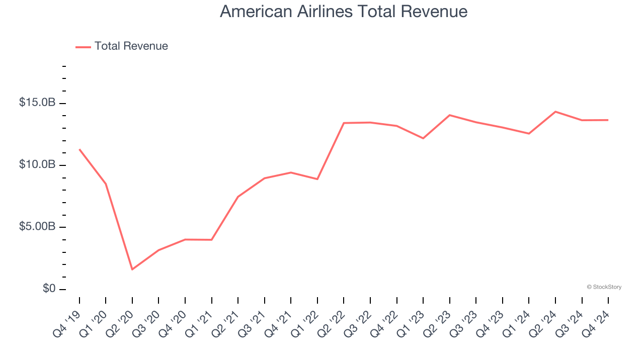 American Airlines Total Revenue