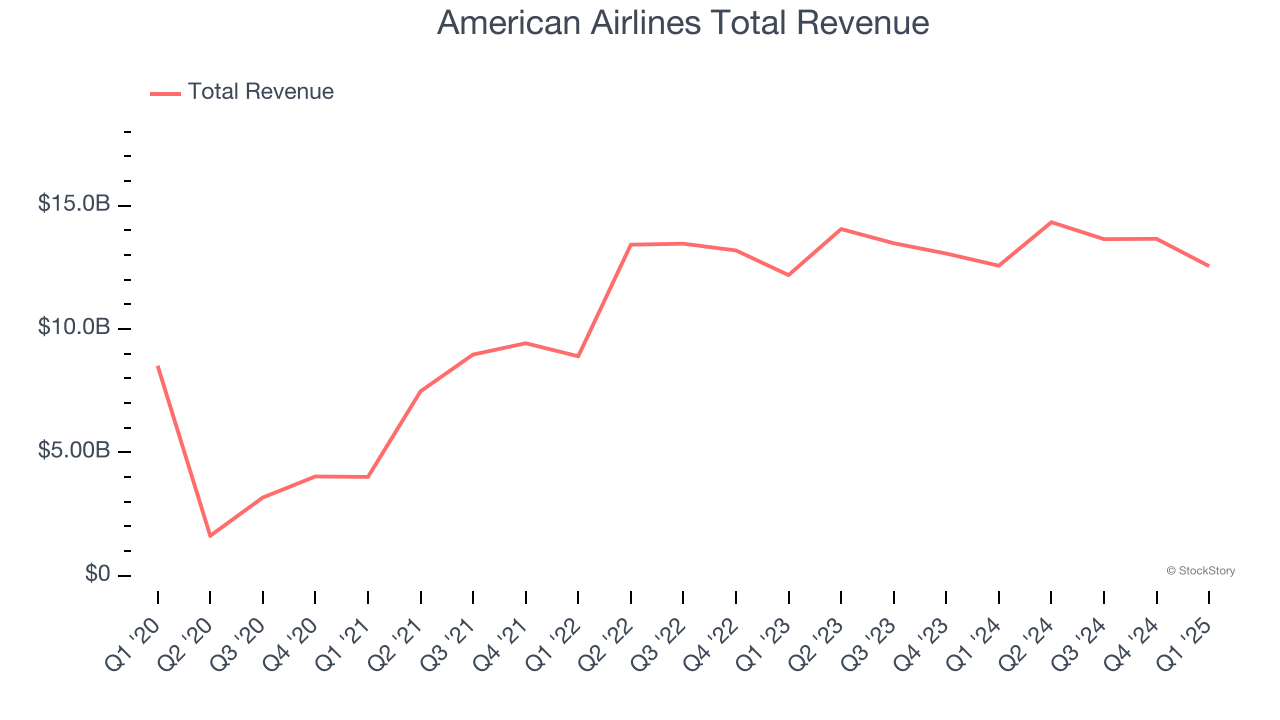 American Airlines Total Revenue
