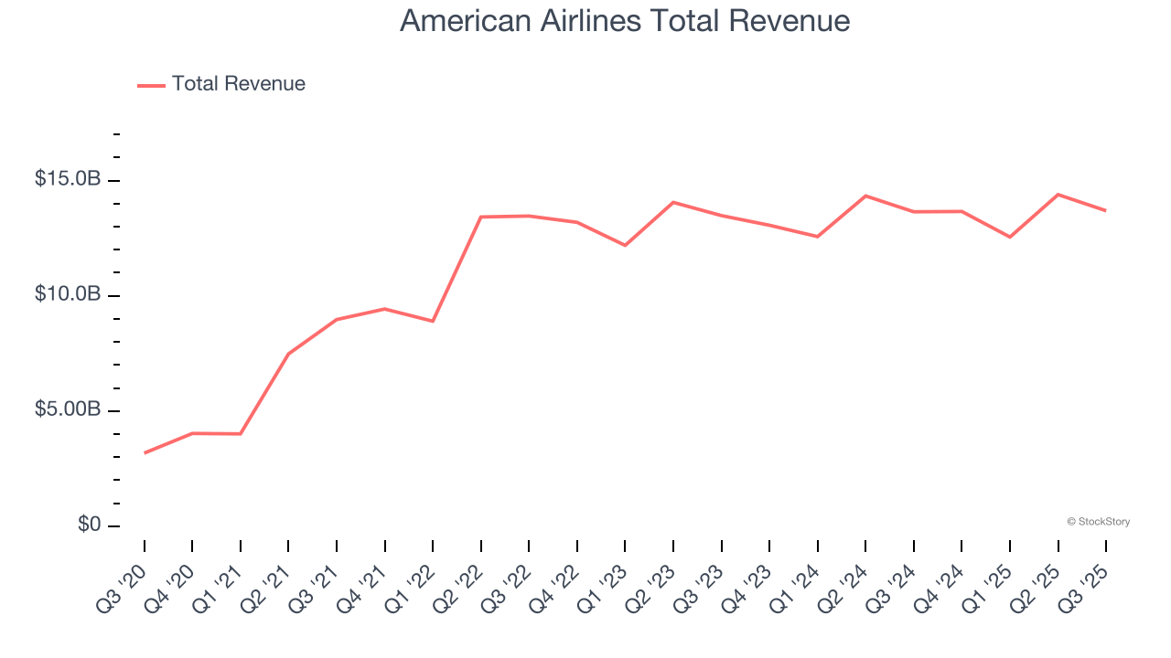 American Airlines Total Revenue
