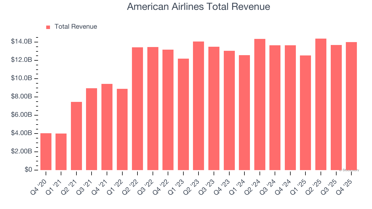 American Airlines Total Revenue