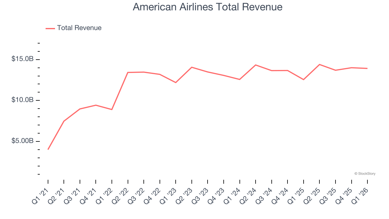 American Airlines Total Revenue