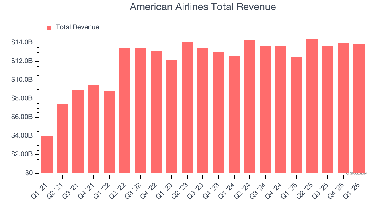 American Airlines Total Revenue