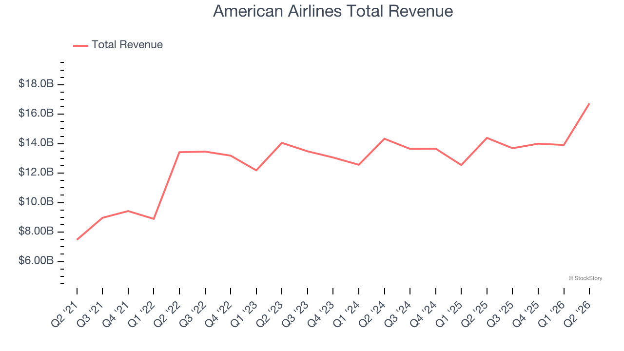 American Airlines Total Revenue