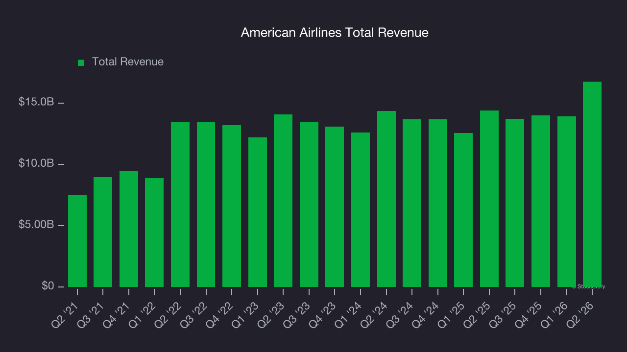 American Airlines Total Revenue