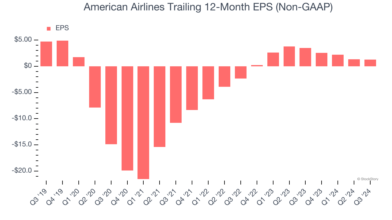 American Airlines Trailing 12-Month EPS (Non-GAAP)