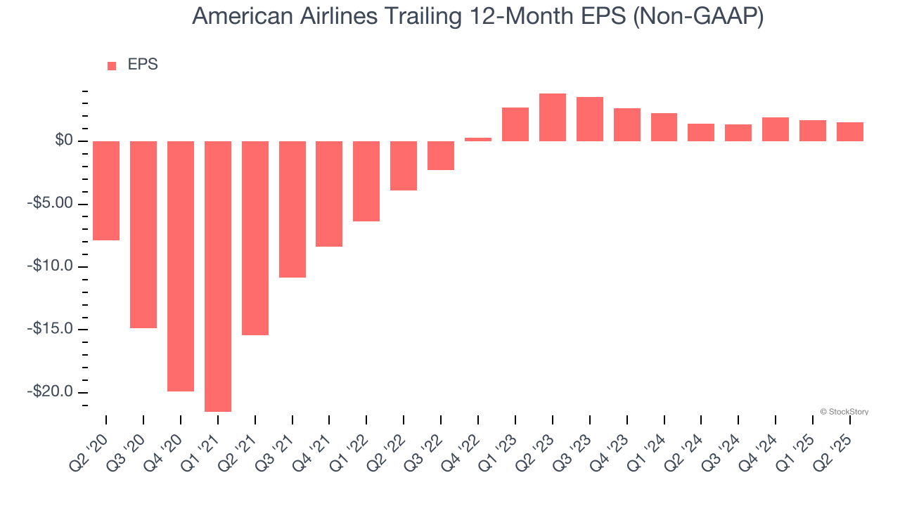 American Airlines Trailing 12-Month EPS (Non-GAAP)
