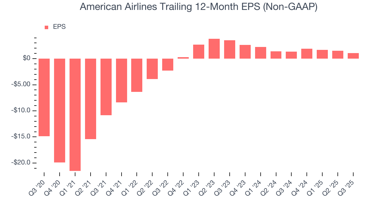American Airlines Trailing 12-Month EPS (Non-GAAP)