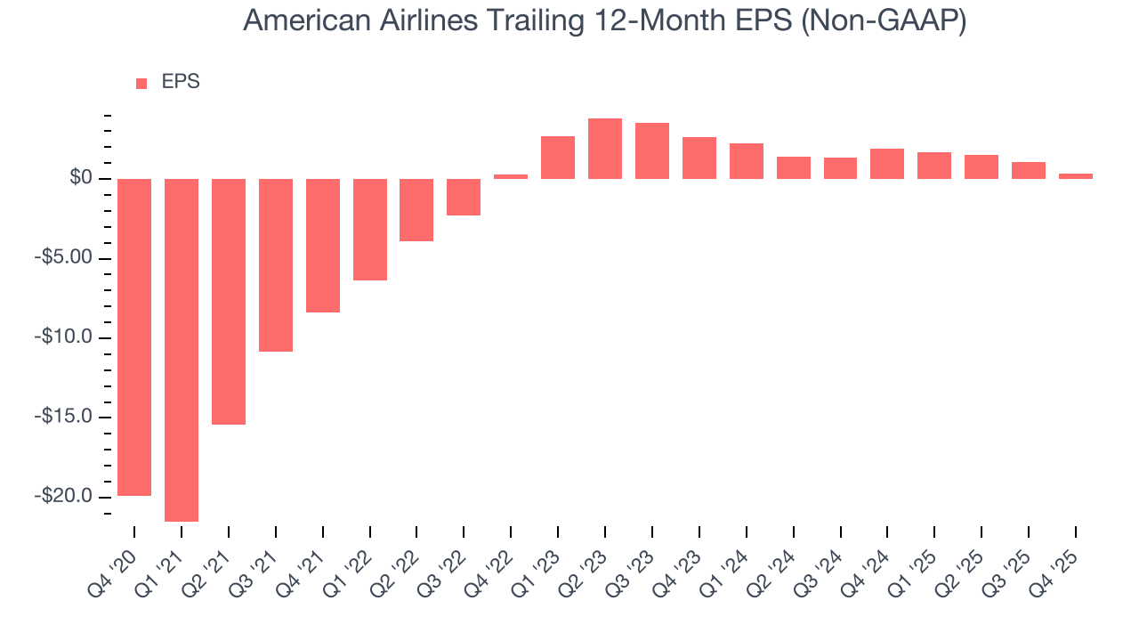 American Airlines Trailing 12-Month EPS (Non-GAAP)