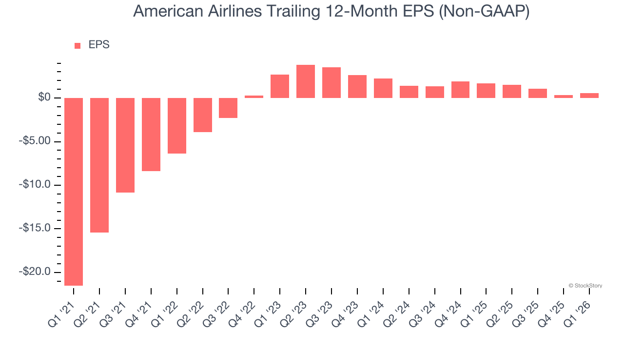 American Airlines Trailing 12-Month EPS (Non-GAAP)