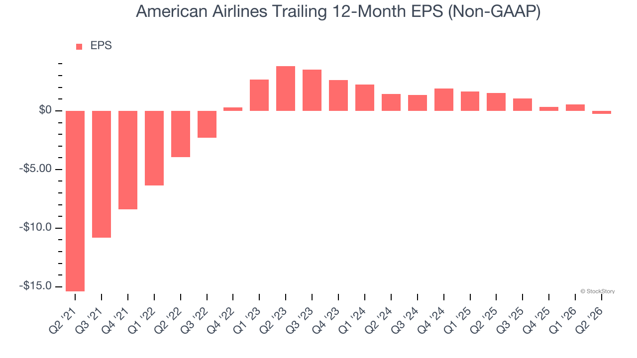 American Airlines Trailing 12-Month EPS (Non-GAAP)