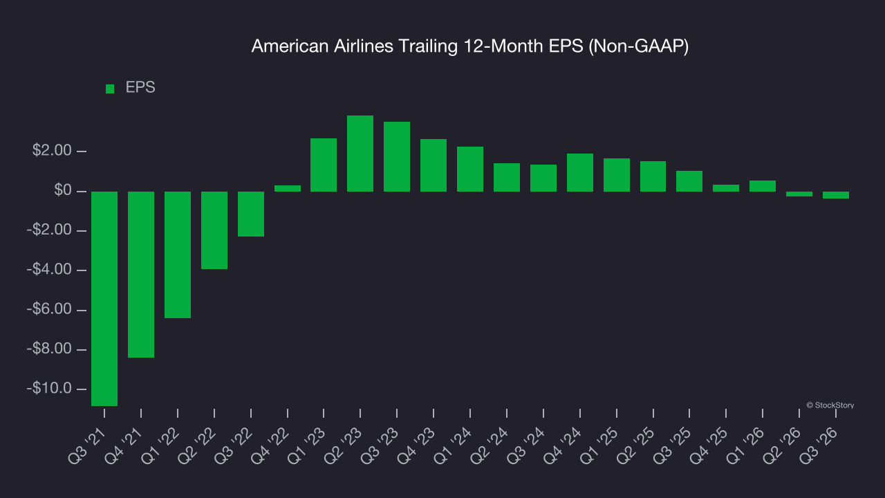 American Airlines Trailing 12-Month EPS (Non-GAAP)