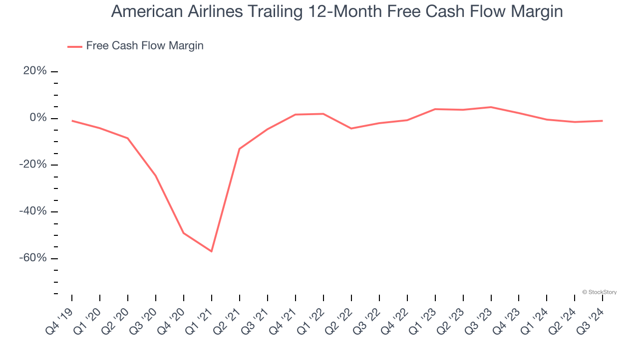 American Airlines Trailing 12-Month Free Cash Flow Margin