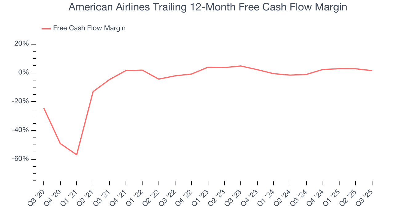 American Airlines Trailing 12-Month Free Cash Flow Margin