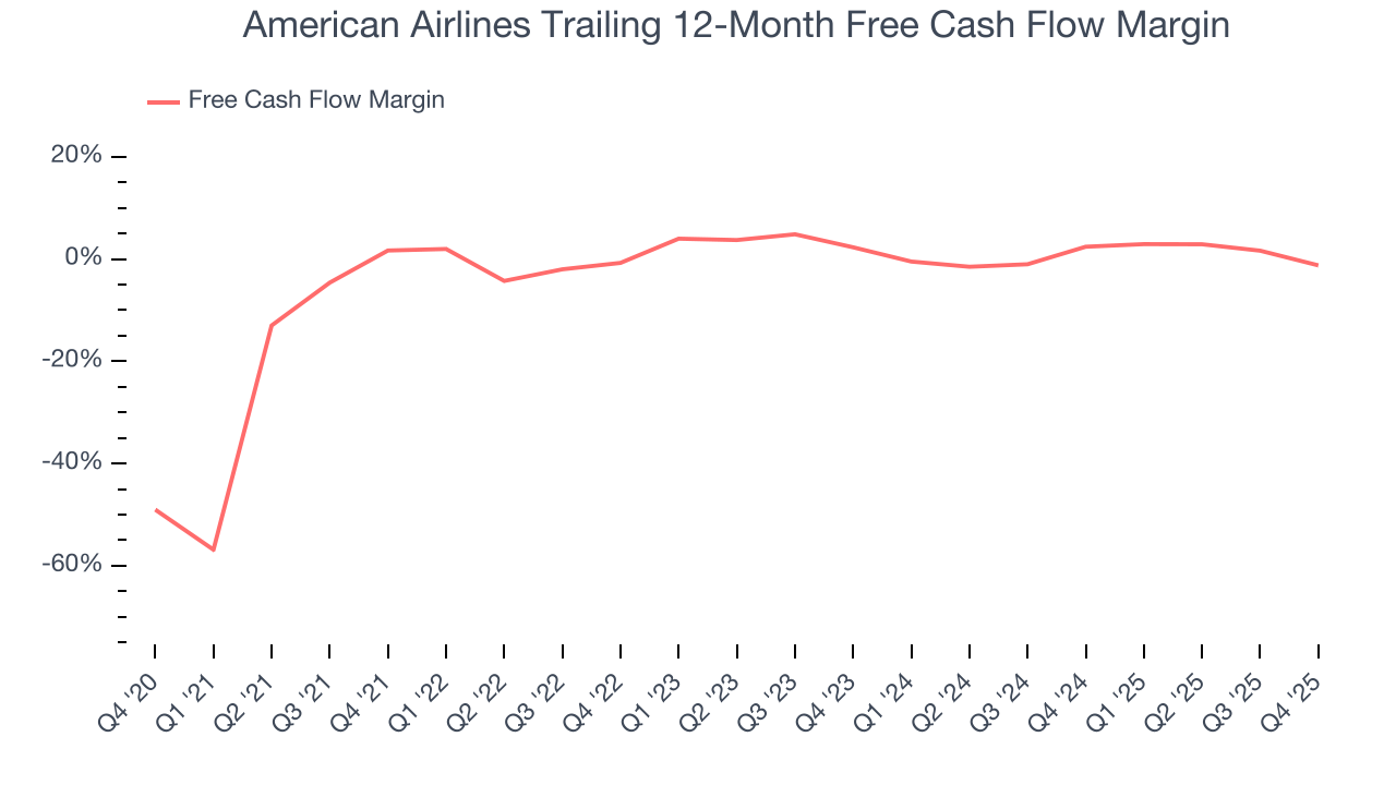 American Airlines Trailing 12-Month Free Cash Flow Margin