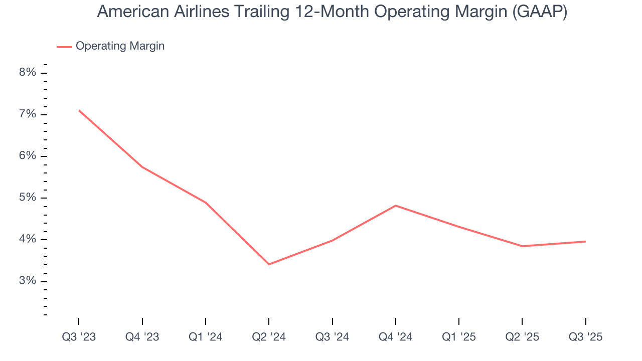 American Airlines Trailing 12-Month Operating Margin (GAAP)