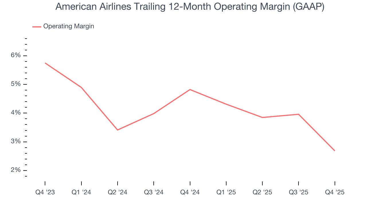 American Airlines Trailing 12-Month Operating Margin (GAAP)