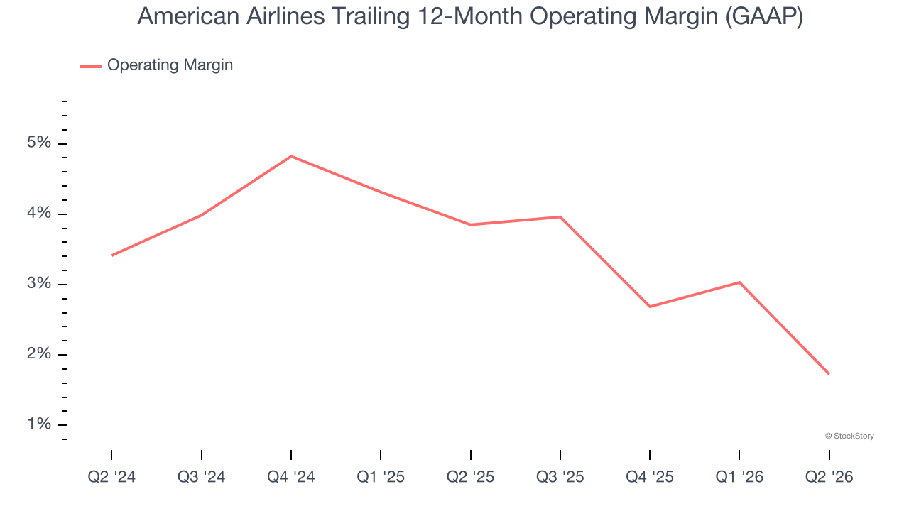 American Airlines Trailing 12-Month Operating Margin (GAAP)
