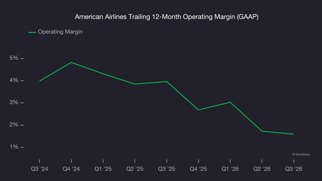 American Airlines Trailing 12-Month Operating Margin (GAAP)