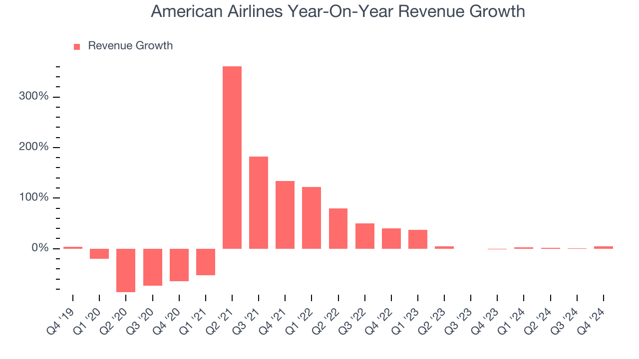 American Airlines Year-On-Year Revenue Growth