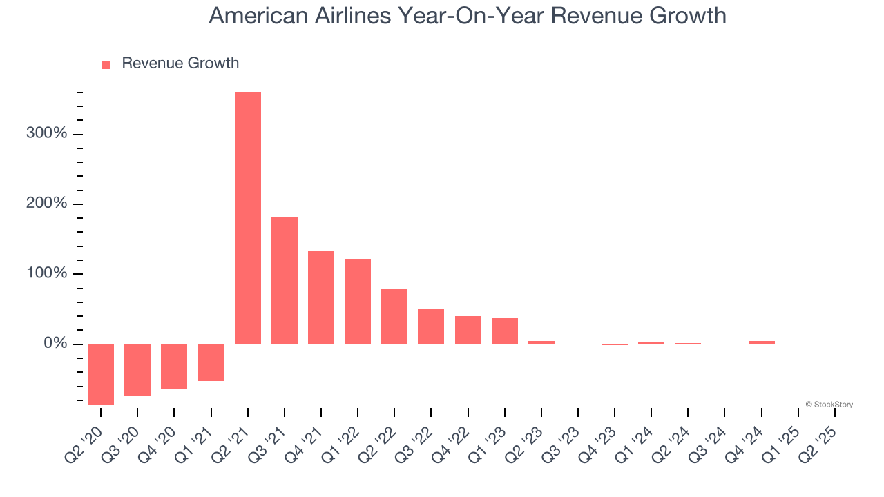 American Airlines Year-On-Year Revenue Growth