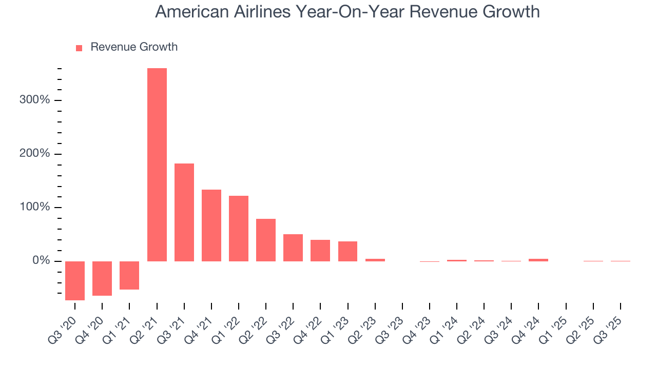 American Airlines Year-On-Year Revenue Growth