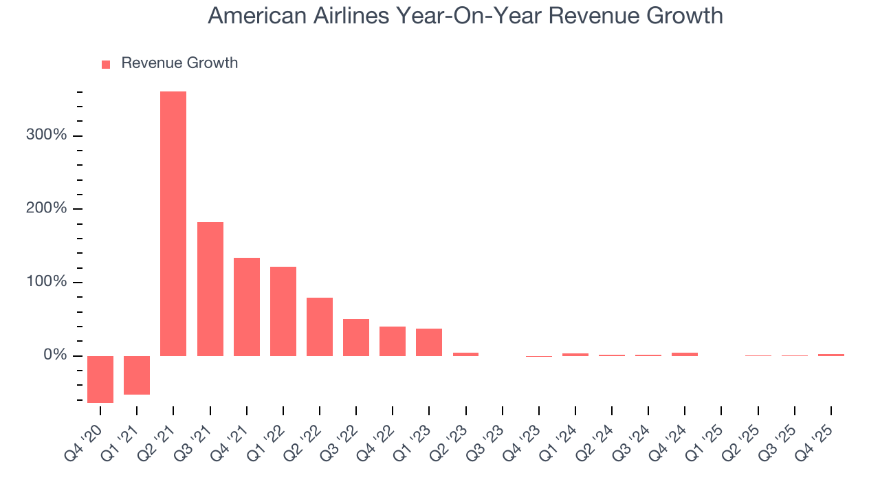 American Airlines Year-On-Year Revenue Growth