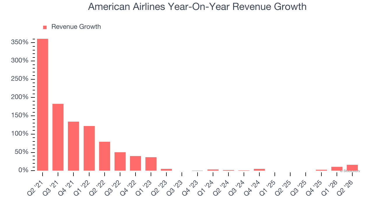 American Airlines Year-On-Year Revenue Growth