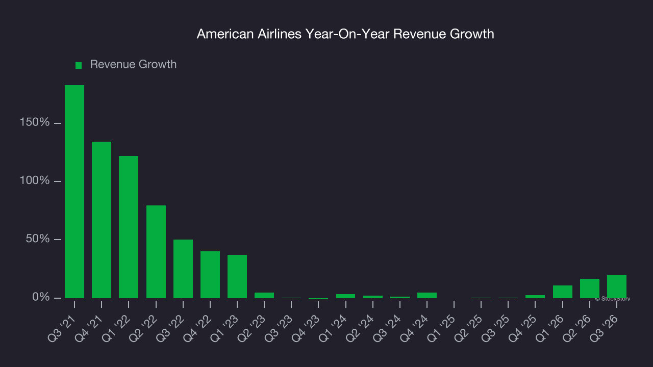 American Airlines Year-On-Year Revenue Growth