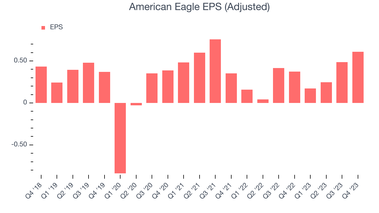 American Eagle EPS (Adjusted)