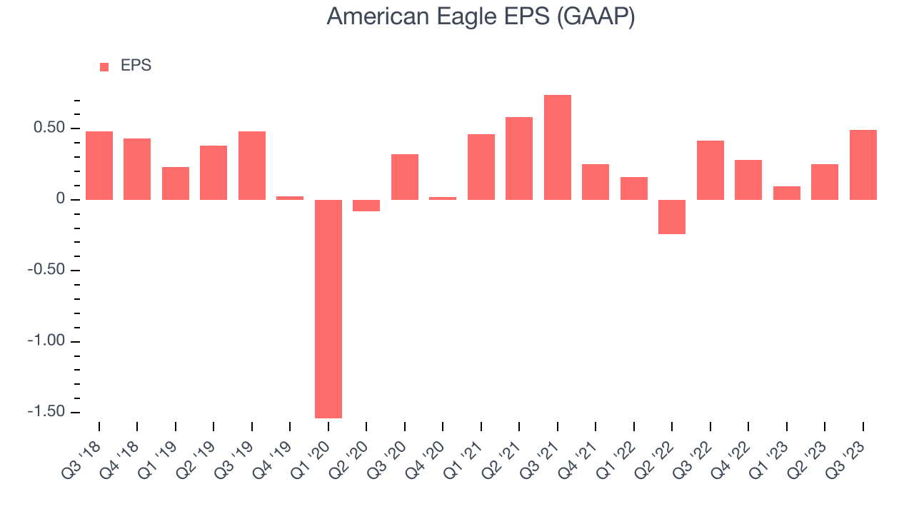 American Eagle EPS (GAAP)