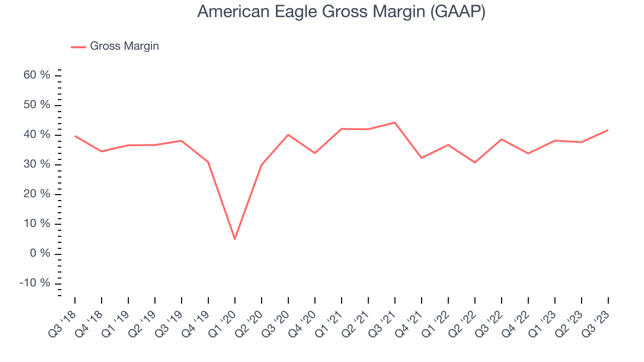 American Eagle Gross Margin (GAAP)