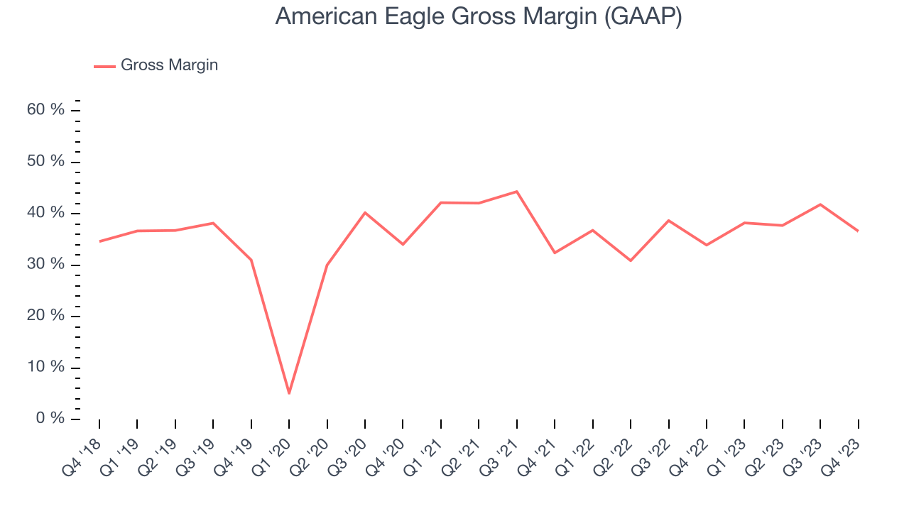American Eagle Gross Margin (GAAP)