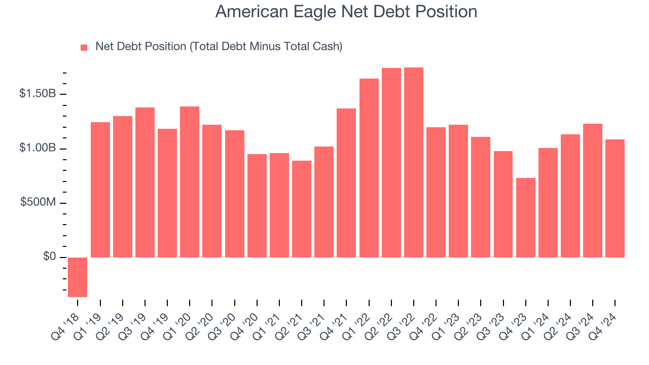 American Eagle Net Debt Position
