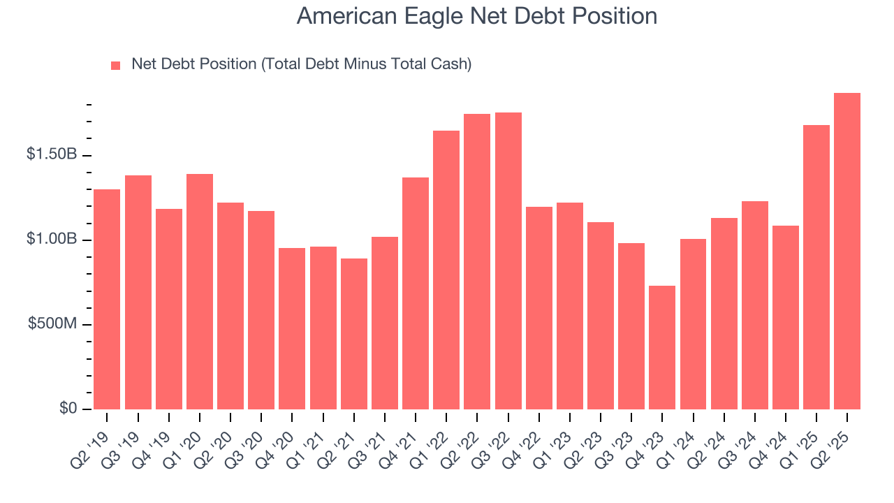 American Eagle Net Debt Position
