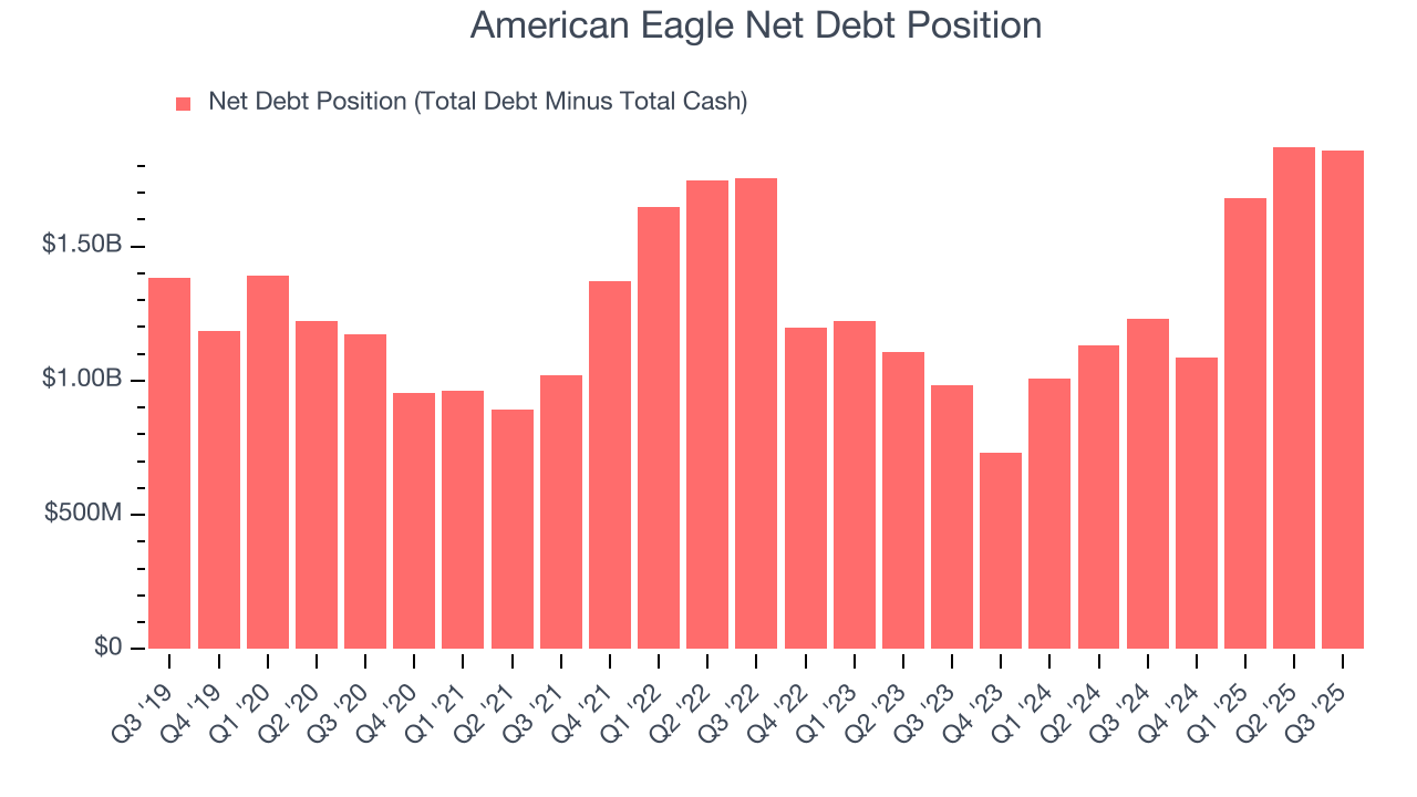 American Eagle Net Debt Position