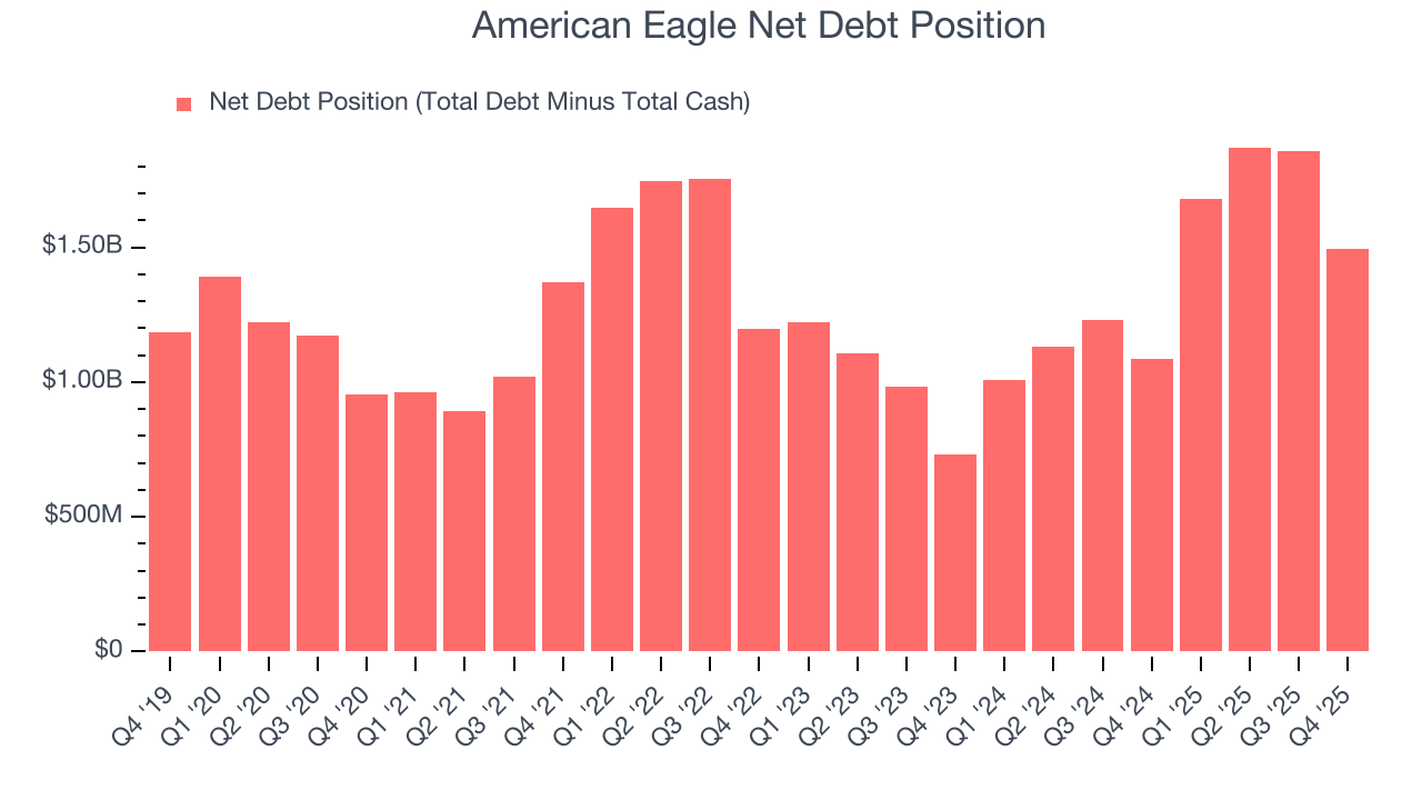 American Eagle Net Debt Position