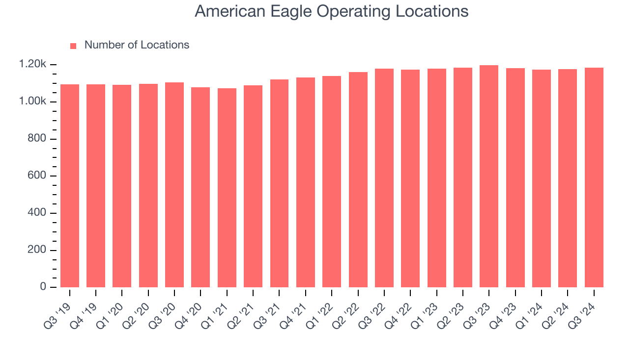 American Eagle Operating Locations