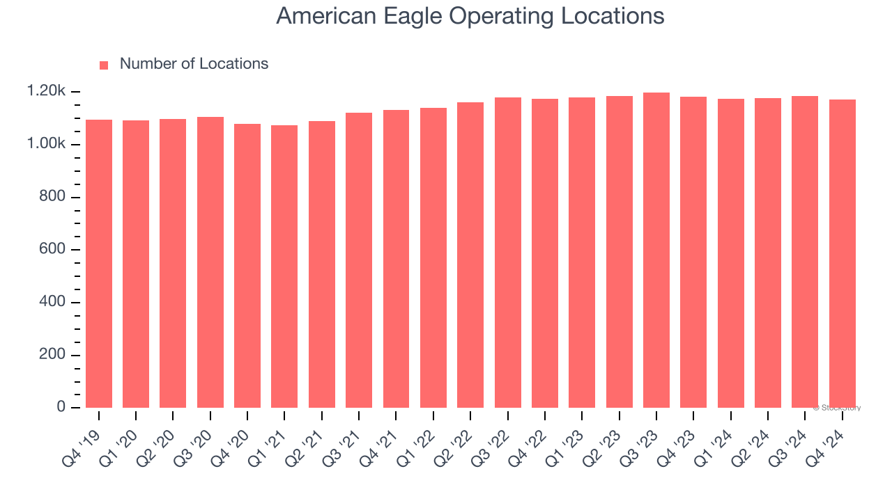 American Eagle Operating Locations