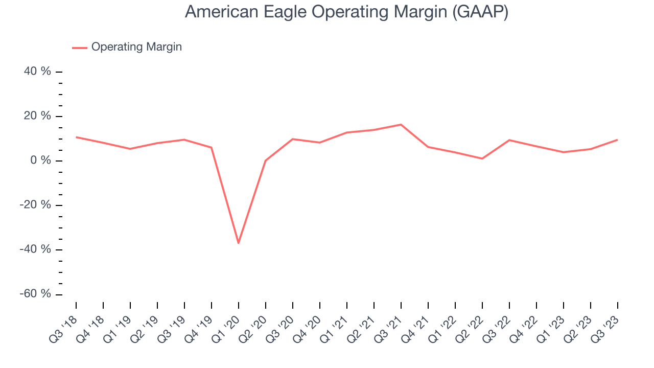 American Eagle Operating Margin (GAAP)