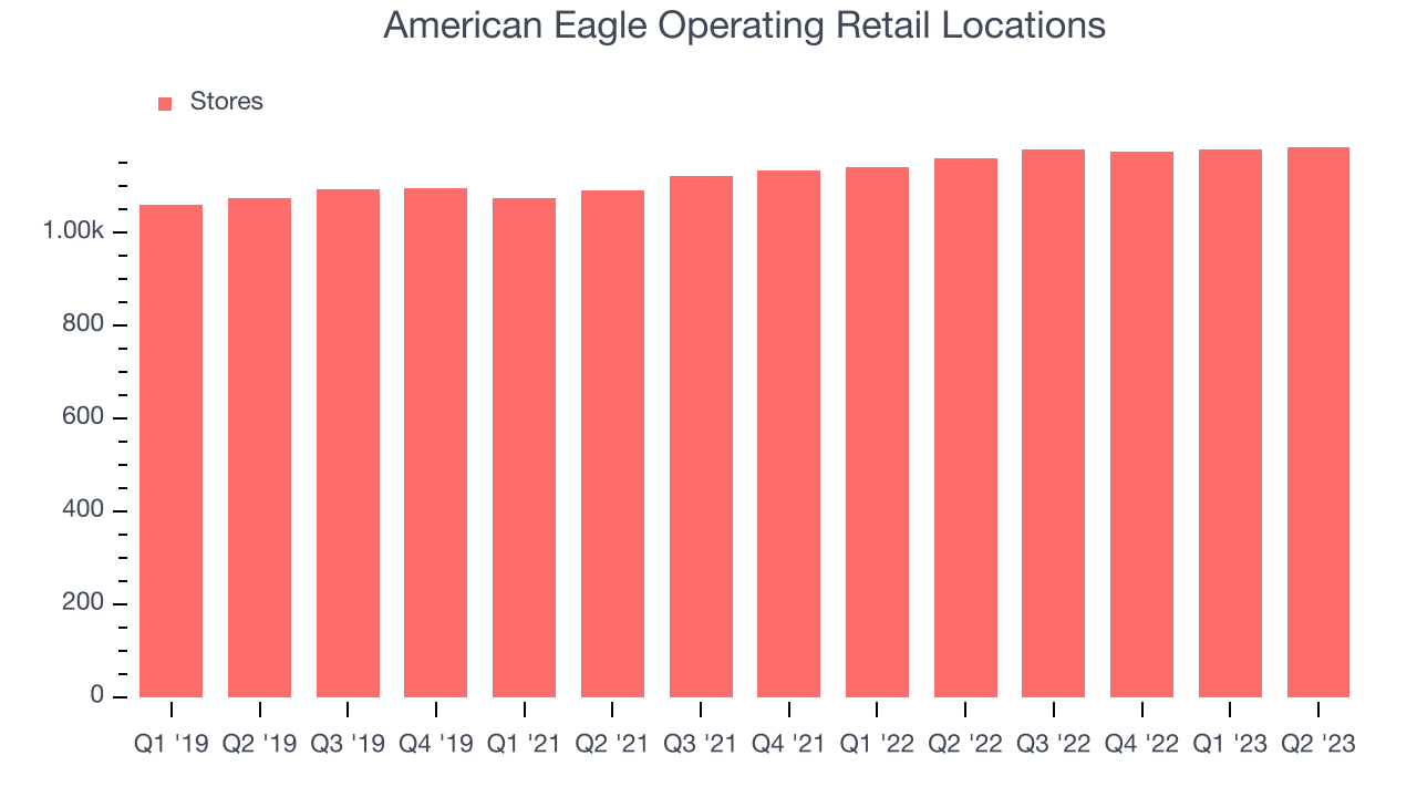 American Eagle Operating Retail Locations