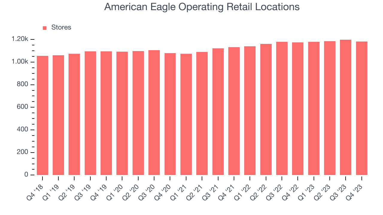 American Eagle Operating Retail Locations