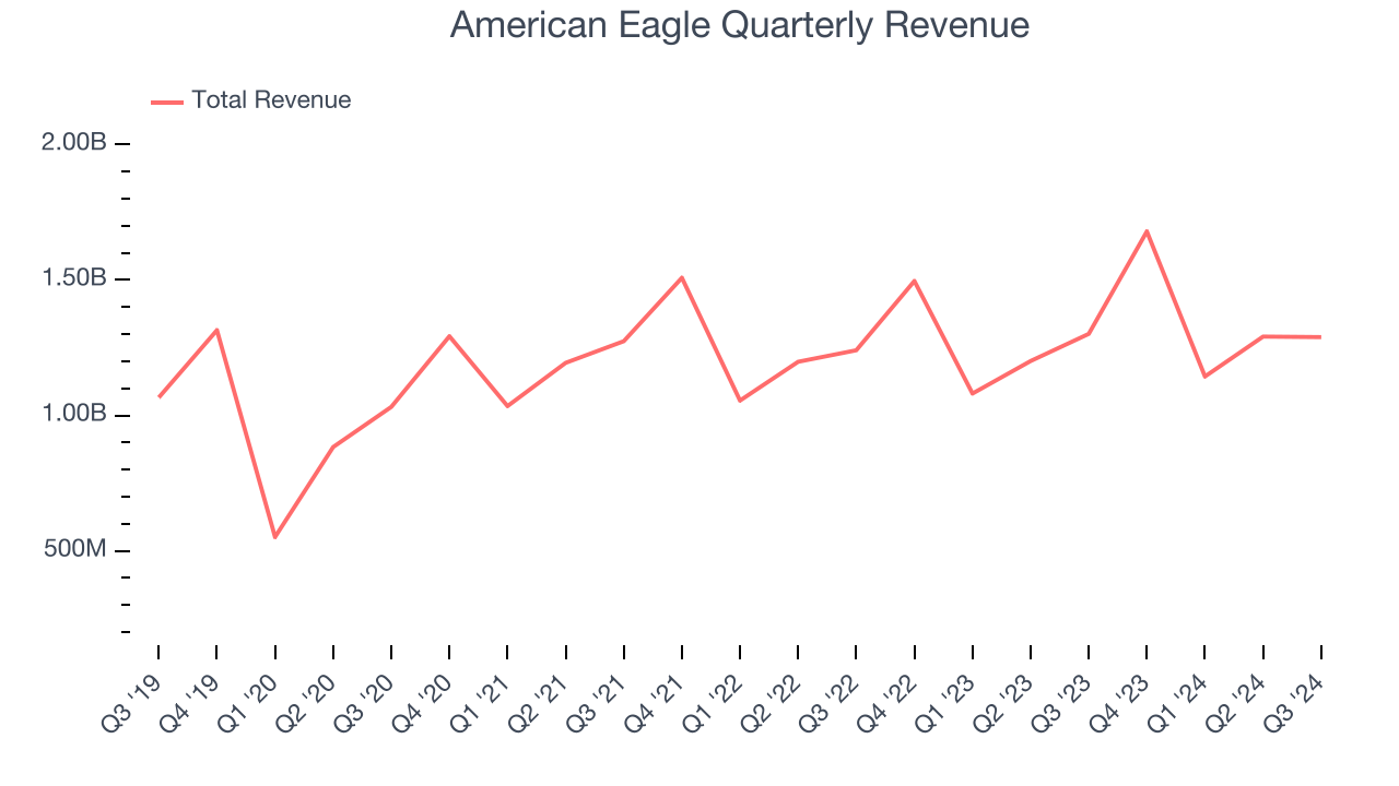 American Eagle Quarterly Revenue