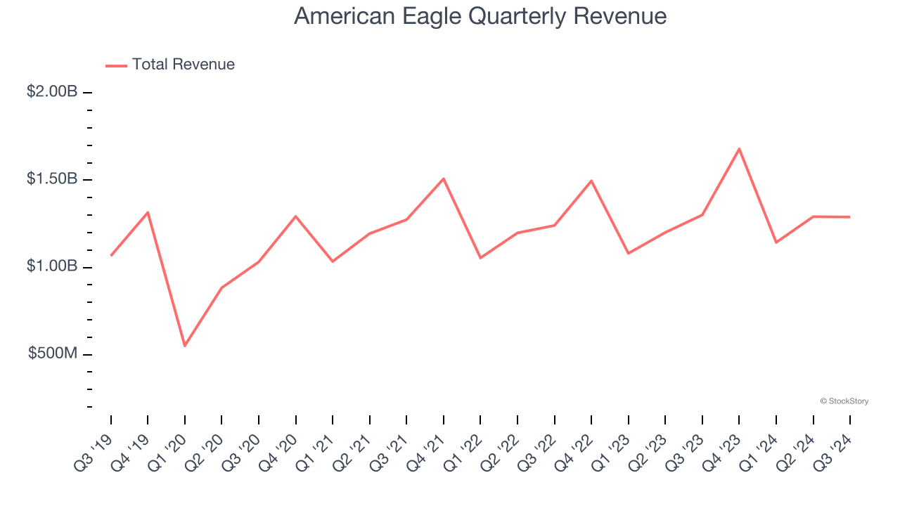 American Eagle Quarterly Revenue