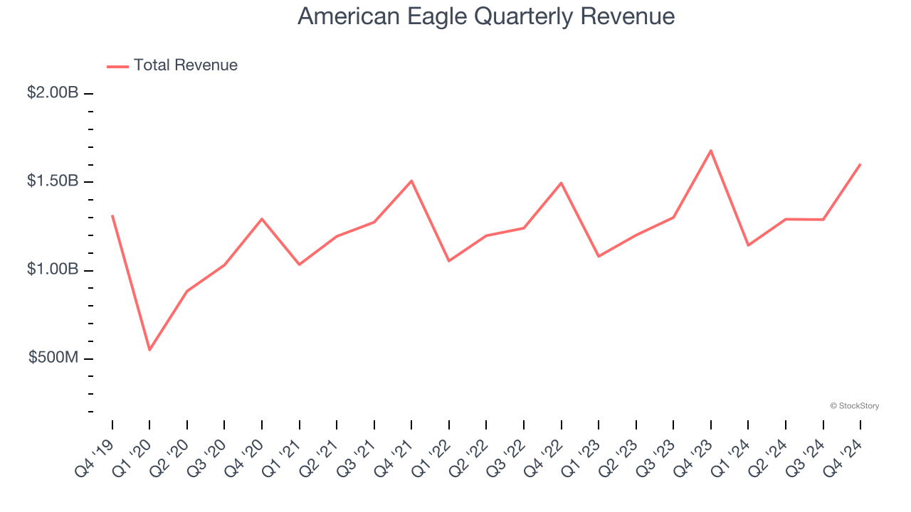 American Eagle Quarterly Revenue