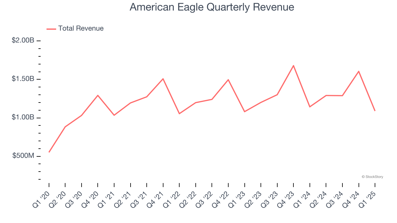 American Eagle Quarterly Revenue