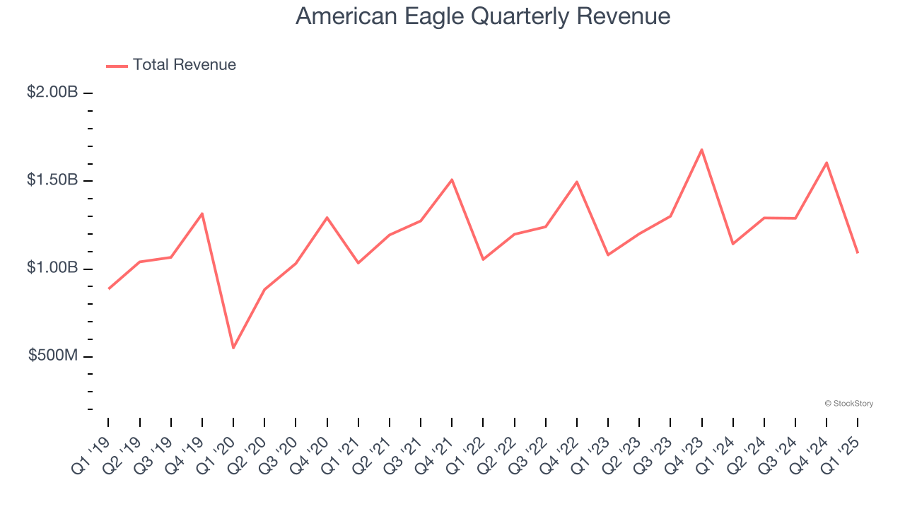 American Eagle Quarterly Revenue